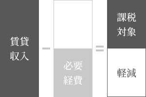 必要経費による不動産所得の減少