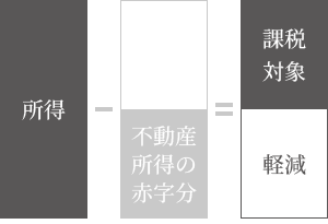 損益通算で全体の所得税を軽減