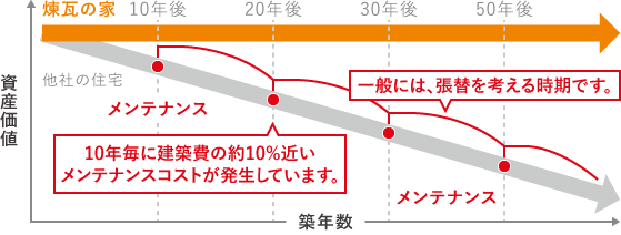 メンテナンス費用の推移