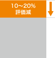 10〜20％評価減