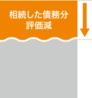 相続した債務分評価減