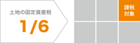 土地の固定資産税