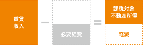 必要経費による不動産所得の減少