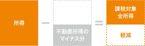 損益通算で全体の所得税を軽減